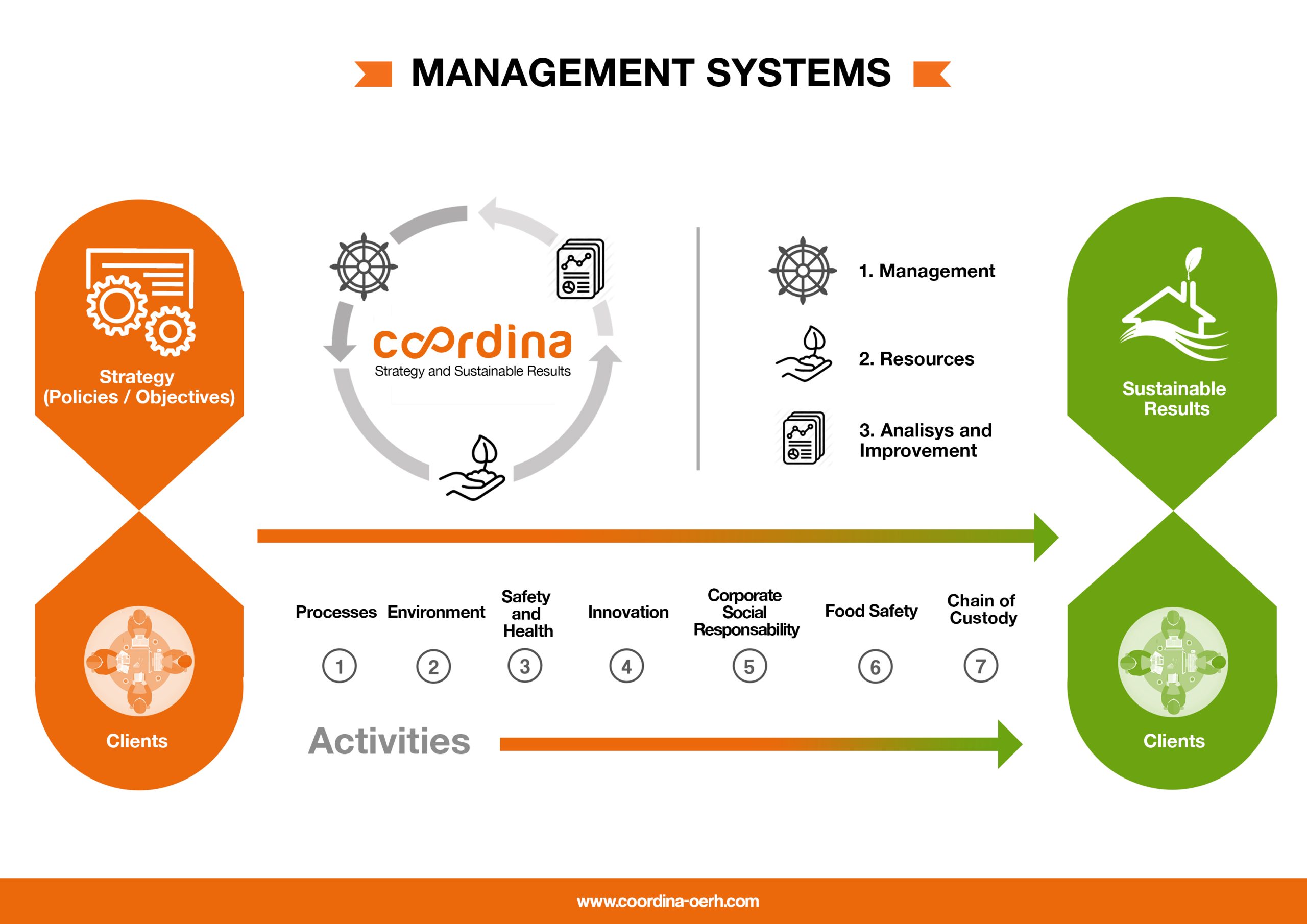 Coordina